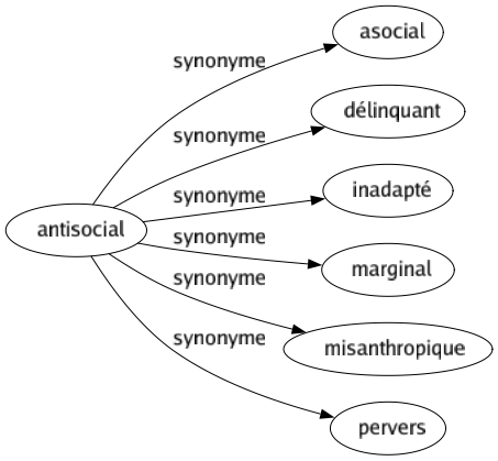 Synonyme de Antisocial : Asocial Délinquant Inadapté Marginal Misanthropique Pervers 