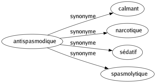 Synonyme de Antispasmodique : Calmant Narcotique Sédatif Spasmolytique 