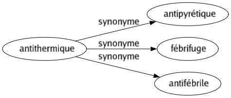 Synonyme de Antithermique : Antipyrétique Fébrifuge Antifébrile 