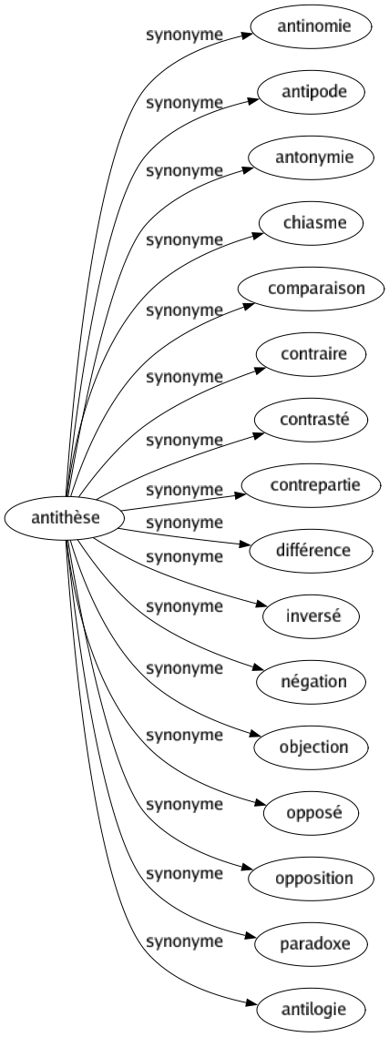 Synonyme de Antithèse : Antinomie Antipode Antonymie Chiasme Comparaison Contraire Contrasté Contrepartie Différence Inversé Négation Objection Opposé Opposition Paradoxe Antilogie 