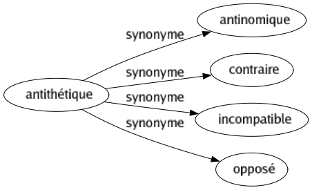 Synonyme de Antithétique : Antinomique Contraire Incompatible Opposé 