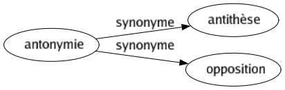 Synonyme de Antonymie : Antithèse Opposition 