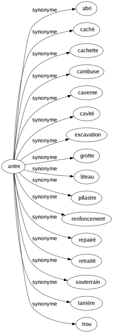 Synonyme de Antre : Abri Caché Cachette Cambuse Caverne Cavité Excavation Grotte Liteau Pilastre Renfoncement Repairé Retraité Souterrain Tanière Trou 