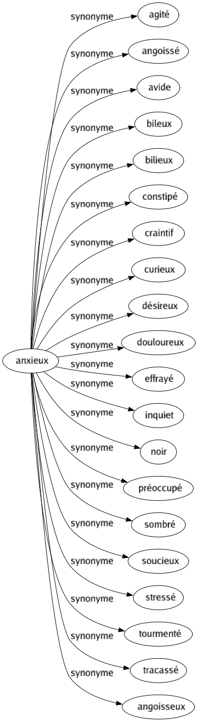 Synonyme de Anxieux : Agité Angoissé Avide Bileux Bilieux Constipé Craintif Curieux Désireux Douloureux Effrayé Inquiet Noir Préoccupé Sombré Soucieux Stressé Tourmenté Tracassé Angoisseux 