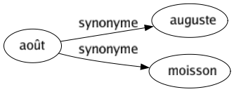 Synonyme de Août : Auguste Moisson 