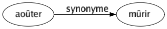 Synonyme de Aoûter : Mûrir 