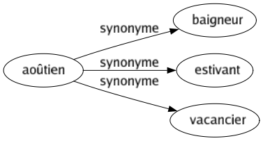 Synonyme de Aoûtien : Baigneur Estivant Vacancier 