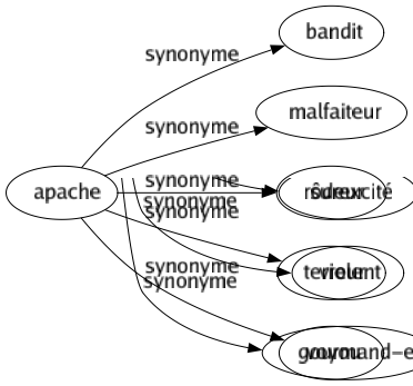 Synonyme de Apache : Bandit Malfaiteur Rôdeur Terreur Voyou 