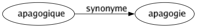 Synonyme de Apagogique : Apagogie 