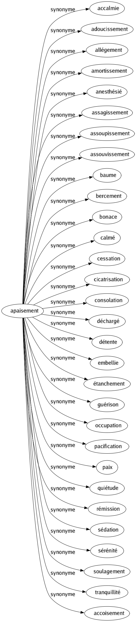 Synonyme de Apaisement : Accalmie Adoucissement Allégement Amortissement Anesthésié Assagissement Assoupissement Assouvissement Baume Bercement Bonace Calmé Cessation Cicatrisation Consolation Déchargé Détente Embellie Étanchement Guérison Occupation Pacification Paix Quiétude Rémission Sédation Sérénité Soulagement Tranquillité Accoisement 