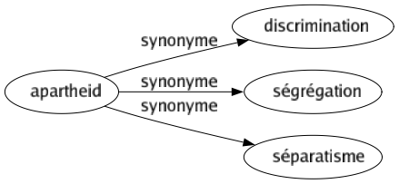 Synonyme de Apartheid : Discrimination Ségrégation Séparatisme 
