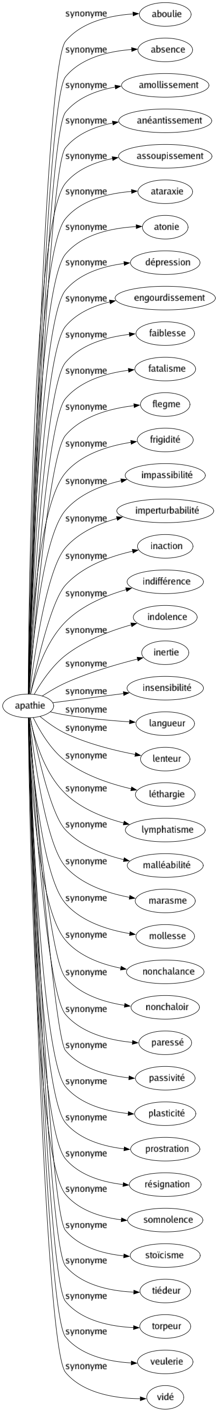 Synonyme de Apathie : Aboulie Absence Amollissement Anéantissement Assoupissement Ataraxie Atonie Dépression Engourdissement Faiblesse Fatalisme Flegme Frigidité Impassibilité Imperturbabilité Inaction Indifférence Indolence Inertie Insensibilité Langueur Lenteur Léthargie Lymphatisme Malléabilité Marasme Mollesse Nonchalance Nonchaloir Paressé Passivité Plasticité Prostration Résignation Somnolence Stoïcisme Tiédeur Torpeur Veulerie Vidé 