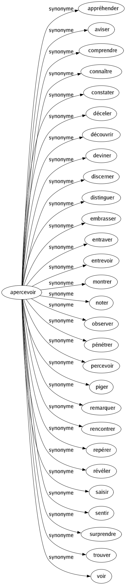 Synonyme de Apercevoir : Appréhender Aviser Comprendre Connaître Constater Déceler Découvrir Deviner Discerner Distinguer Embrasser Entraver Entrevoir Montrer Noter Observer Pénétrer Percevoir Piger Remarquer Rencontrer Repérer Révéler Saisir Sentir Surprendre Trouver Voir 