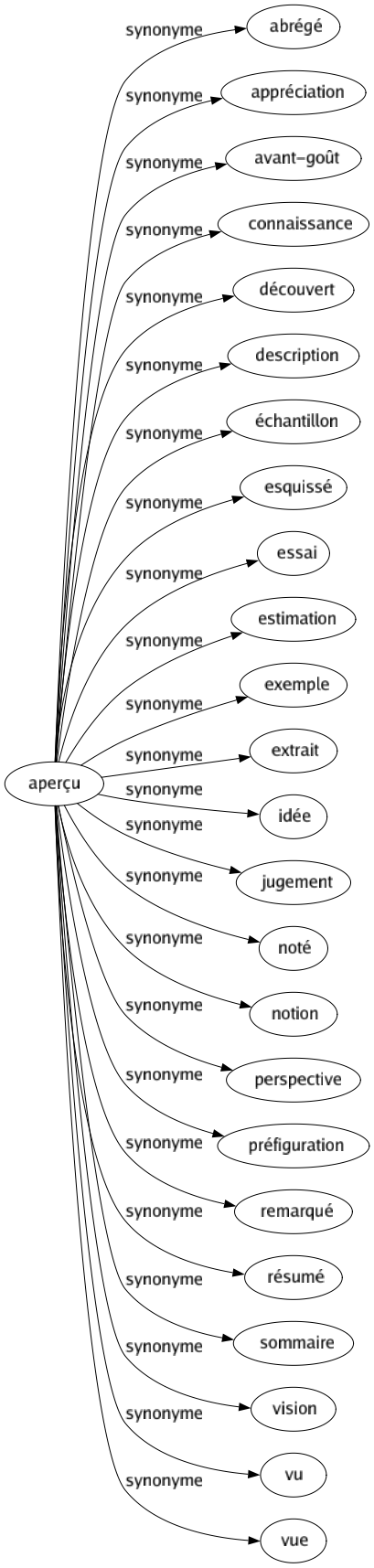 Synonyme de Aperçu : Abrégé Appréciation Avant-goût Connaissance Découvert Description Échantillon Esquissé Essai Estimation Exemple Extrait Idée Jugement Noté Notion Perspective Préfiguration Remarqué Résumé Sommaire Vision Vu Vue 