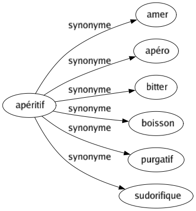 Synonyme de Apéritif : Amer Apéro Bitter Boisson Purgatif Sudorifique 