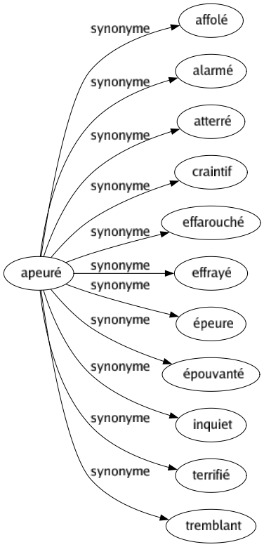 Synonyme de Apeuré : Affolé Alarmé Atterré Craintif Effarouché Effrayé Épeure Épouvanté Inquiet Terrifié Tremblant 