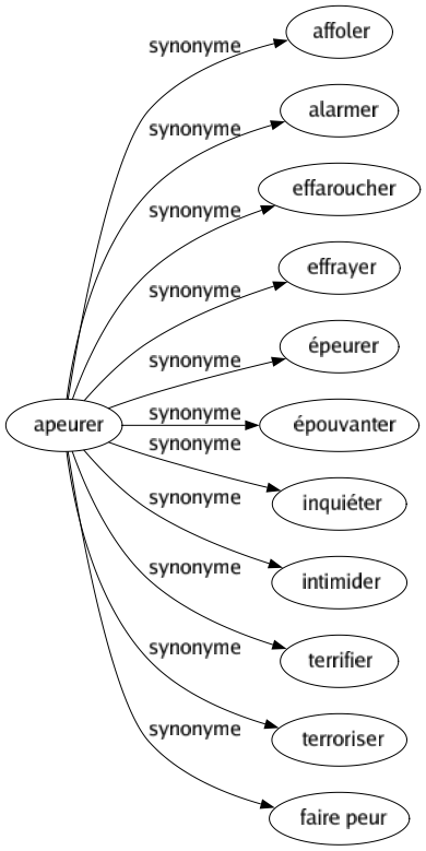 Synonyme de Apeurer : Affoler Alarmer Effaroucher Effrayer Épeurer Épouvanter Inquiéter Intimider Terrifier Terroriser Faire peur 