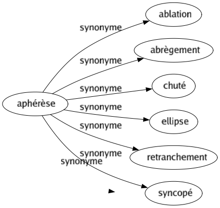 Synonyme de Aphérèse : Ablation Abrègement Chuté Ellipse Retranchement Syncopé 