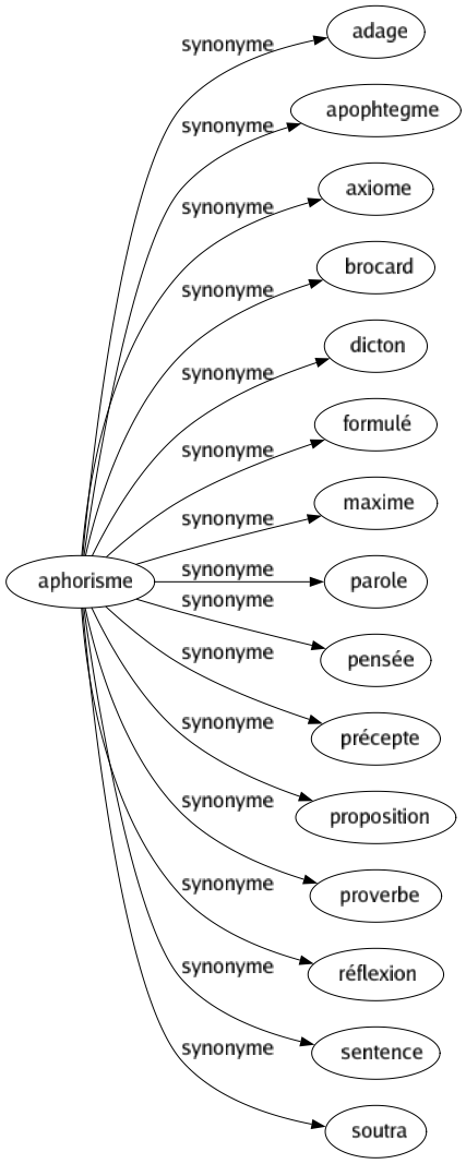 Synonyme de Aphorisme : Adage Apophtegme Axiome Brocard Dicton Formulé Maxime Parole Pensée Précepte Proposition Proverbe Réflexion Sentence Soutra 