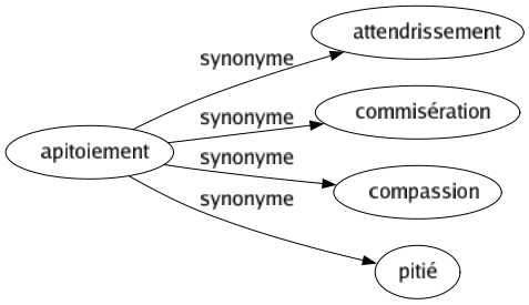 Synonyme de Apitoiement : Attendrissement Commisération Compassion Pitié 
