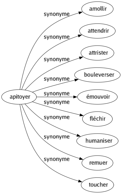 Synonyme de Apitoyer : Amollir Attendrir Attrister Bouleverser Émouvoir Fléchir Humaniser Remuer Toucher 