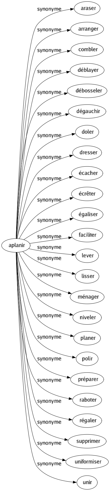 Synonyme de Aplanir : Araser Arranger Combler Déblayer Débosseler Dégauchir Doler Dresser Écacher Écrêter Égaliser Faciliter Lever Lisser Ménager Niveler Planer Polir Préparer Raboter Régaler Supprimer Uniformiser Unir 