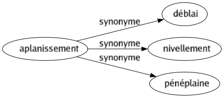 Synonyme de Aplanissement : Déblai Nivellement Pénéplaine 