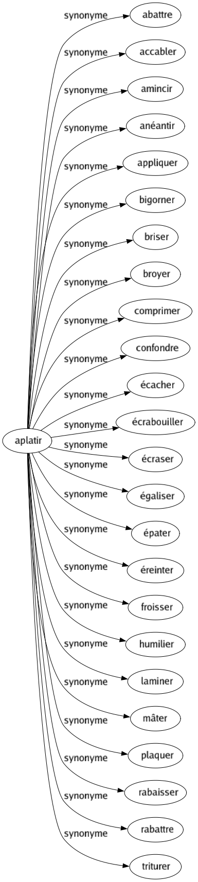 Synonyme de Aplatir : Abattre Accabler Amincir Anéantir Appliquer Bigorner Briser Broyer Comprimer Confondre Écacher Écrabouiller Écraser Égaliser Épater Éreinter Froisser Humilier Laminer Mâter Plaquer Rabaisser Rabattre Triturer 