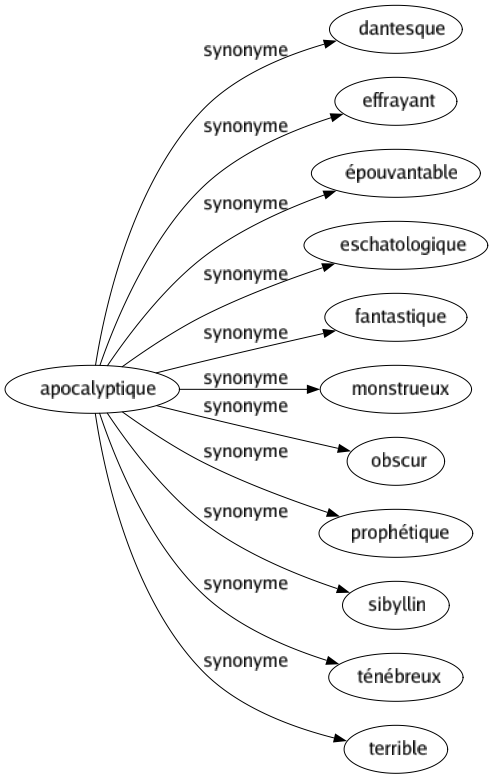 Synonyme de Apocalyptique : Dantesque Effrayant Épouvantable Eschatologique Fantastique Monstrueux Obscur Prophétique Sibyllin Ténébreux Terrible 