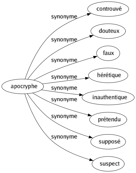 Synonyme de Apocryphe : Controuvé Douteux Faux Hérétique Inauthentique Prétendu Supposé Suspect 