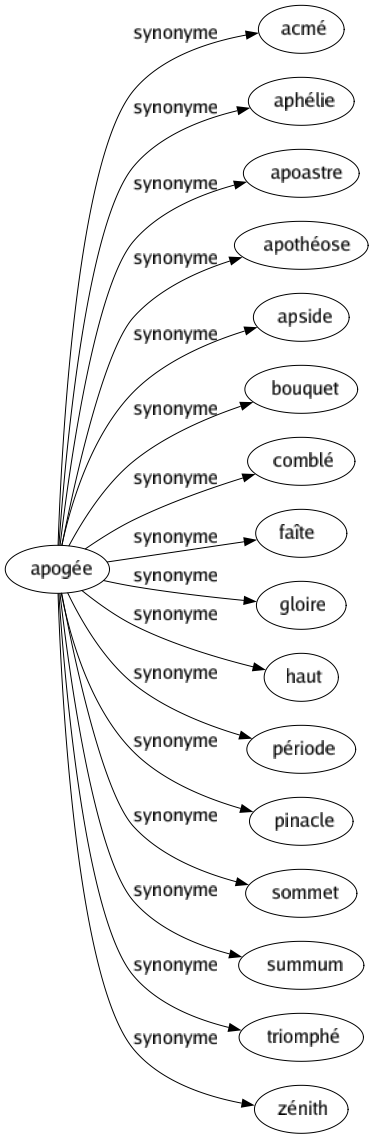 Synonyme de Apogée : Acmé Aphélie Apoastre Apothéose Apside Bouquet Comblé Faîte Gloire Haut Période Pinacle Sommet Summum Triomphé Zénith 