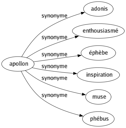 Synonyme de Apollon : Adonis Enthousiasmé Éphèbe Inspiration Muse Phébus 