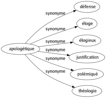 Synonyme de Apologétique : Défense Éloge Élogieux Justification Polémiqué Théologie 
