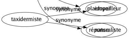 Synonyme de Apologie : Célébration Défense Discours Dithyrambe Éloge Fable Félicitation Glorification Justification Los Louange Panégyrique Plaid Plaidoirie Plaidoyer Réponse 