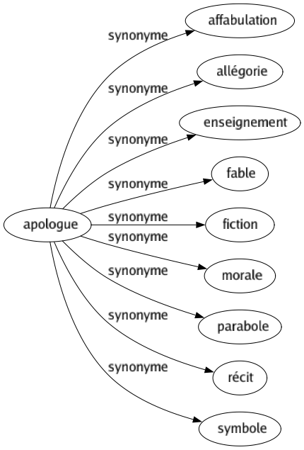 Synonyme de Apologue : Affabulation Allégorie Enseignement Fable Fiction Morale Parabole Récit Symbole 