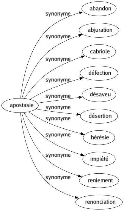 Synonyme de Apostasie : Abandon Abjuration Cabriole Défection Désaveu Désertion Hérésie Impiété Reniement Renonciation 
