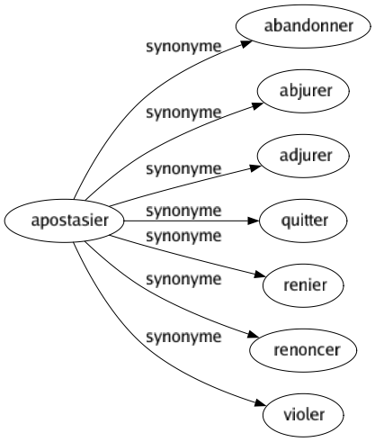 Synonyme de Apostasier : Abandonner Abjurer Adjurer Quitter Renier Renoncer Violer 