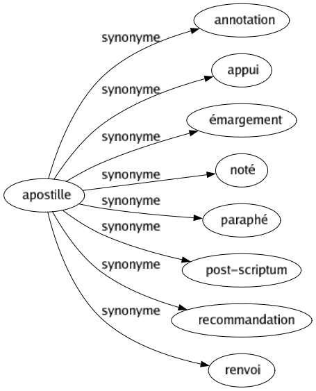Synonyme de Apostille : Annotation Appui Émargement Noté Paraphé Post-scriptum Recommandation Renvoi 