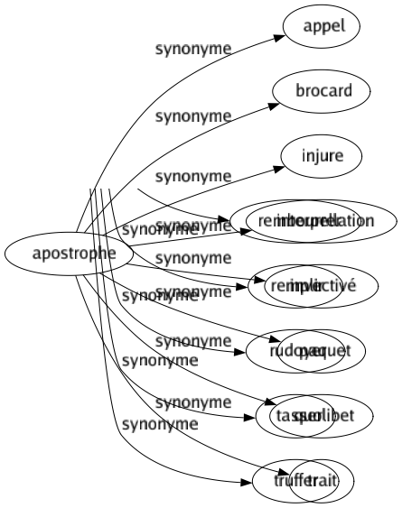 Synonyme de Apostrophe : Appel Brocard Injure Interpellation Invectivé Paquet Quolibet Trait 