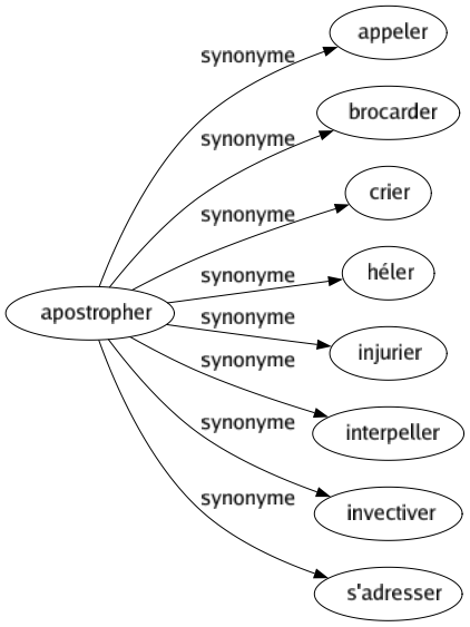 Synonyme de Apostropher : Appeler Brocarder Crier Héler Injurier Interpeller Invectiver S'adresser 