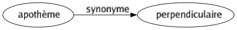 Synonyme de Apothème : Perpendiculaire 
