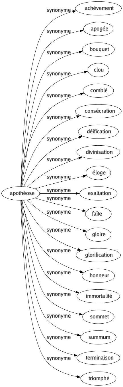 Synonyme de Apothéose : Achèvement Apogée Bouquet Clou Comblé Consécration Déification Divinisation Éloge Exaltation Faîte Gloire Glorification Honneur Immortalité Sommet Summum Terminaison Triomphé 
