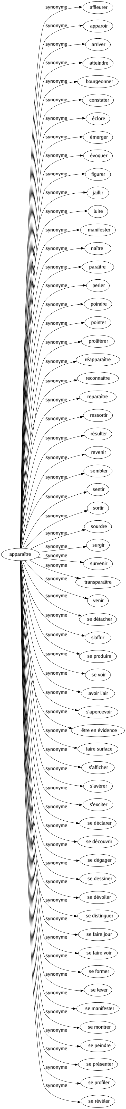 Synonyme de Apparaître : Affleurer Apparoir Arriver Atteindre Bourgeonner Constater Éclore Émerger Évoquer Figurer Jaillir Luire Manifester Naître Paraître Perler Poindre Pointer Proliférer Réapparaître Reconnaître Reparaître Ressortir Résulter Revenir Sembler Sentir Sortir Sourdre Surgir Survenir Transparaître Venir Se détacher S'offrir Se produire Se voir Avoir l'air S'apercevoir Être en évidence Faire surface S'afficher S'avérer S'exciter Se déclarer Se découvrir Se dégager Se dessiner Se dévoiler Se distinguer Se faire jour Se faire voir Se former Se lever Se manifester Se montrer Se peindre Se présenter Se profiler Se révéler 