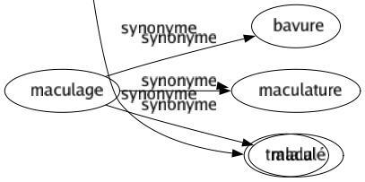 Synonyme de Apparat : Appareil Cérémonial Cérémonie Décor Décoration Éclat Étalage Faste Fêté Lexique Luxé Magnificence Montré Ostentation Pompé Richesse Solennité Somptuosité Splendeur Tralala 