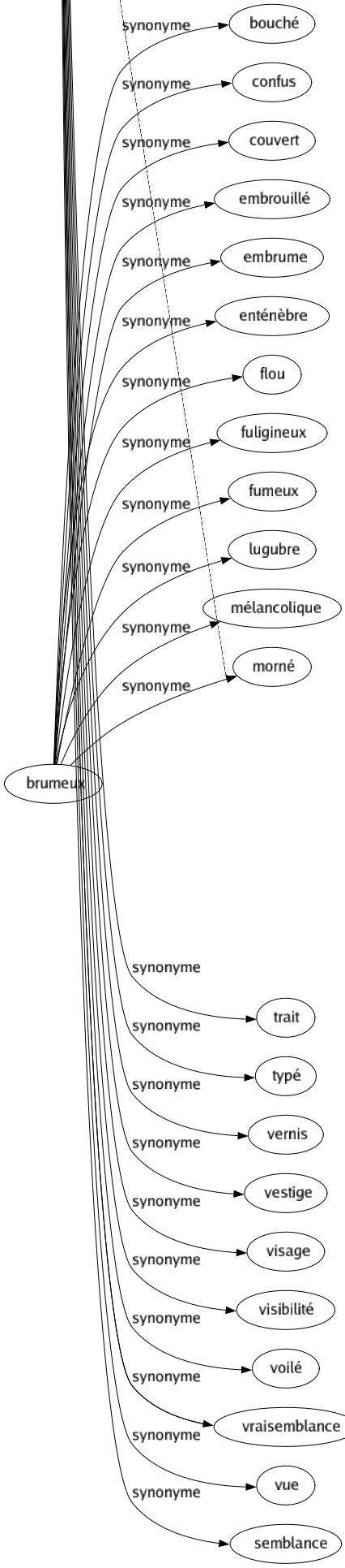 Synonyme de Apparence : Abord Affectation Air Alluré Appareil Aspect Bienséance Bouille Brillant Cachet Caractère Carnation Convenance Couleur Décor Dehors Éclat Écorce Endroit Épiderme Extérieur Façade Face Faciès Fantôme Faux-semblant Figuré Formé Front Genre Habit Idée Imagé Imitation Jour Livrée Look Masqué Miné Mirage Montré Ombré Ostentation Paraître Phase Phénomène Physionomie Plausibilité Prétexté Probabilité Pronostic Rayon Ressemblance Semblant Simulacre Singerie Soupçon Superficie Surface Symbole Tape-à-l'oeil Teinté Touché Tournure Trait Typé Vernis Vestige Visage Visibilité Voilé Vraisemblance Vue Semblance 