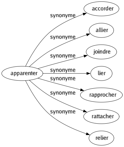 Synonyme de Apparenter : Accorder Allier Joindre Lier Rapprocher Rattacher Relier 