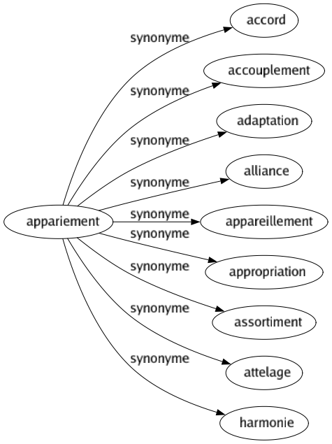 Synonyme de Appariement : Accord Accouplement Adaptation Alliance Appareillement Appropriation Assortiment Attelage Harmonie 