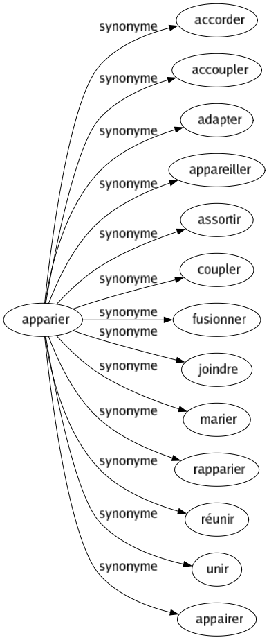 Synonyme de Apparier : Accorder Accoupler Adapter Appareiller Assortir Coupler Fusionner Joindre Marier Rapparier Réunir Unir Appairer 
