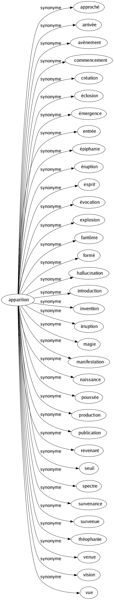 Synonyme de Apparition : Approché Arrivée Avènement Commencement Création Éclosion Émergence Entrée Épiphanie Éruption Esprit Évocation Explosion Fantôme Formé Hallucination Introduction Invention Irruption Magie Manifestation Naissance Poussée Production Publication Revenant Seuil Spectre Survenance Survenue Théophanie Venue Vision Vue 