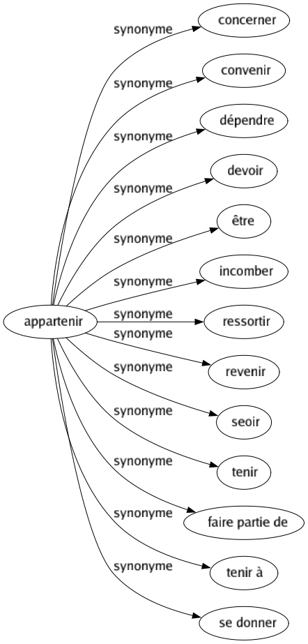 Synonyme de Appartenir : Concerner Convenir Dépendre Devoir Être Incomber Ressortir Revenir Seoir Tenir Faire partie de Tenir à Se donner 